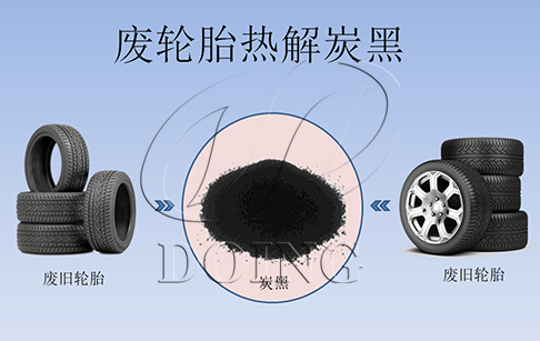 废轮胎热解炭黑的综合评价及加工方案探讨