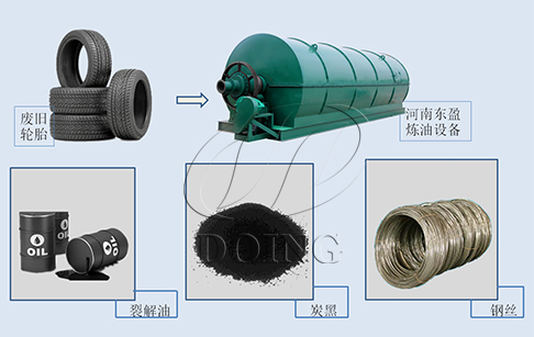 我国废轮胎炼油工艺状况