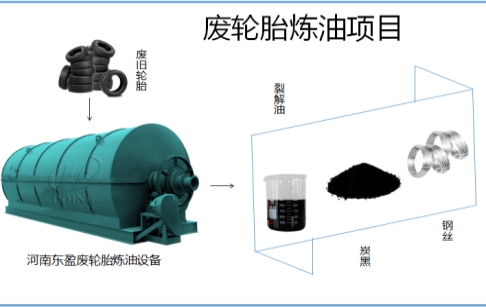 废轮胎炼油厂要求年产量多少，办理环评要达到什么标准？