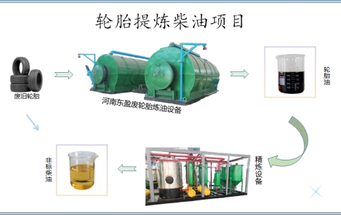 轮胎提炼柴油可以办理手续吗？手续如何办？