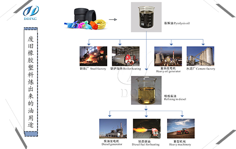 废旧橡胶塑料炼出的油有什么用途？综合出油率怎么样?