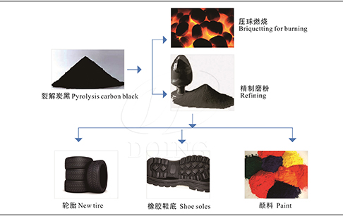 废旧轮胎炼油出来的炭黑有什么用？提炼出来的炭黑可以不经过加工直接使用吗？