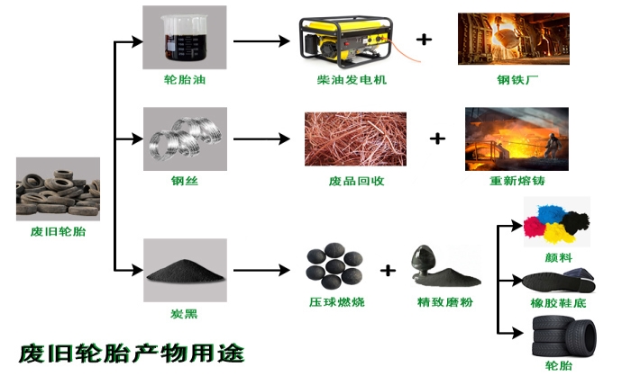 轮胎油产物用途